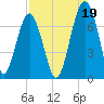 Capers Creek tide chart for Thursday, August 19, 2021