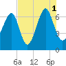 Capers Creek tide chart for Sunday, August 1, 2021