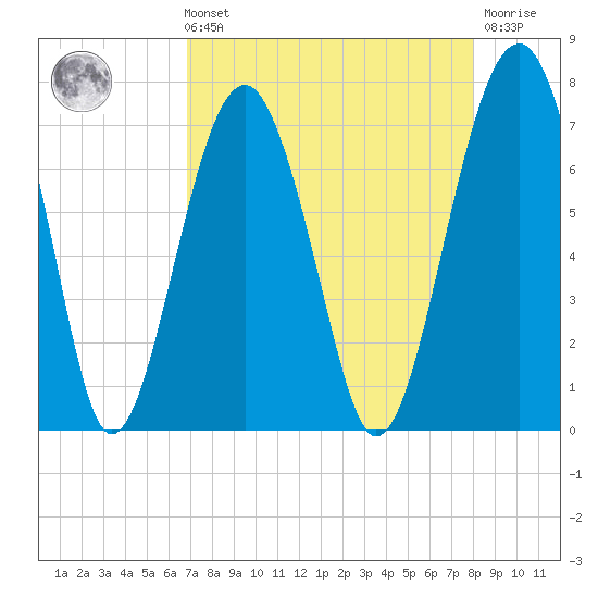Capers Creek tide chart for Sunday, August 22, 2021