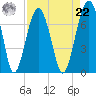 Capers Creek tide chart for Sunday, August 22, 2021