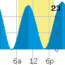 Capers Creek tide chart for Monday, August 23, 2021