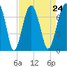 Capers Creek tide chart for Tuesday, August 24, 2021