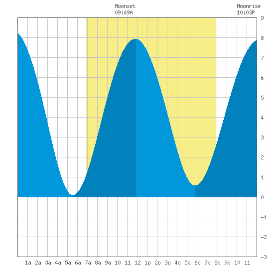 Capers Creek tide chart for Wednesday, August 25, 2021
