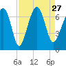 Capers Creek tide chart for Friday, August 27, 2021