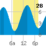 Capers Creek tide chart for Saturday, August 28, 2021