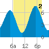 Capers Creek tide chart for Monday, August 2, 2021