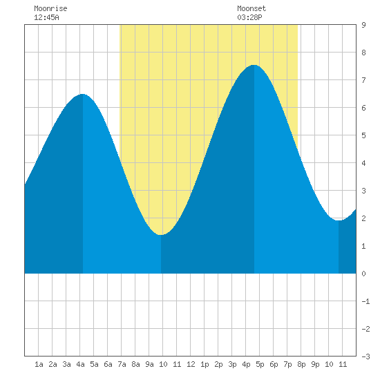 Capers Creek tide chart for Tuesday, August 31, 2021
