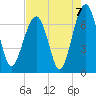 Capers Creek tide chart for Saturday, August 7, 2021