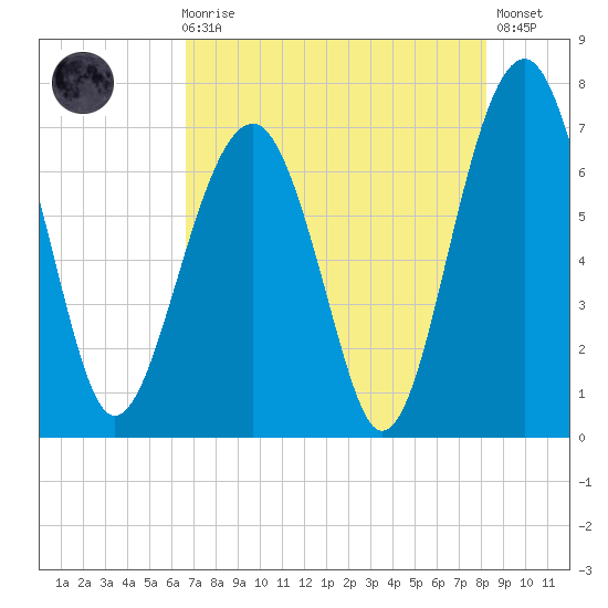 Capers Creek tide chart for Sunday, August 8, 2021