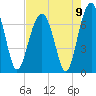 Capers Creek tide chart for Monday, August 9, 2021