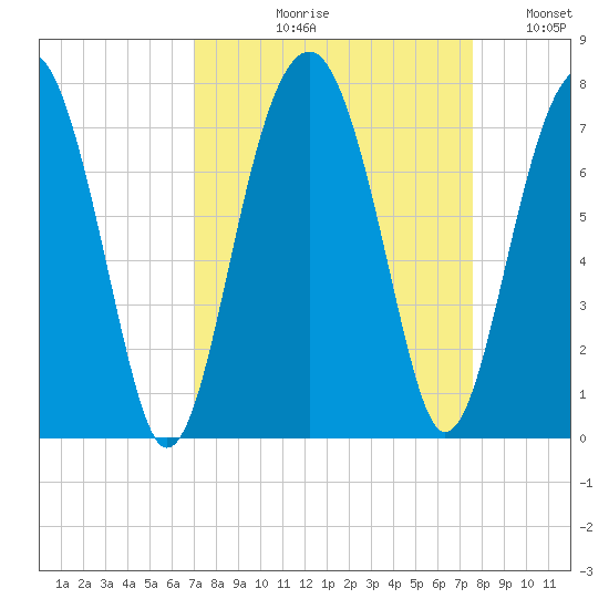 Capers Creek tide chart for Friday, September 10, 2021