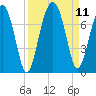 Capers Creek tide chart for Saturday, September 11, 2021