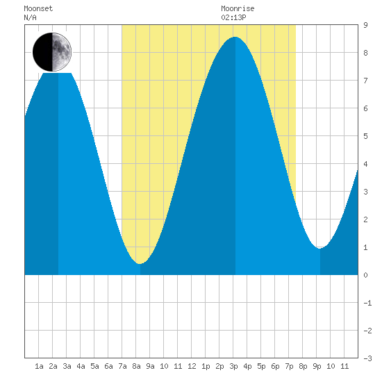 Capers Creek tide chart for Monday, September 13, 2021