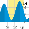 Capers Creek tide chart for Tuesday, September 14, 2021