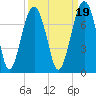 Capers Creek tide chart for Sunday, September 19, 2021
