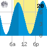 Capers Creek tide chart for Monday, September 20, 2021