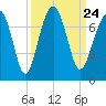 Capers Creek tide chart for Friday, September 24, 2021