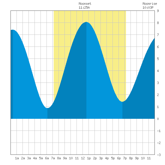Capers Creek tide chart for Saturday, September 25, 2021