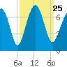 Capers Creek tide chart for Saturday, September 25, 2021