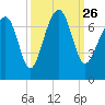 Capers Creek tide chart for Sunday, September 26, 2021