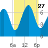 Capers Creek tide chart for Monday, September 27, 2021