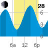 Capers Creek tide chart for Tuesday, September 28, 2021