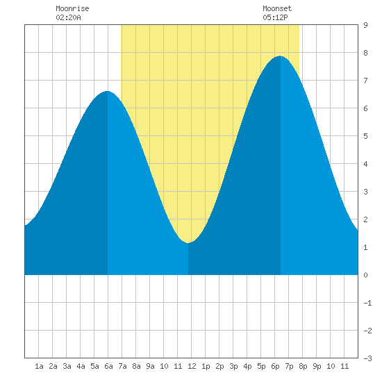 Capers Creek tide chart for Thursday, September 2, 2021
