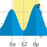 Capers Creek tide chart for Thursday, September 2, 2021