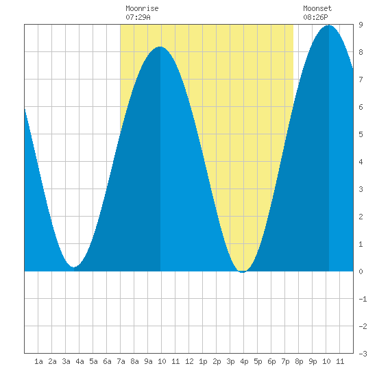 Capers Creek tide chart for Tuesday, September 7, 2021