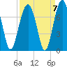 Capers Creek tide chart for Tuesday, September 7, 2021