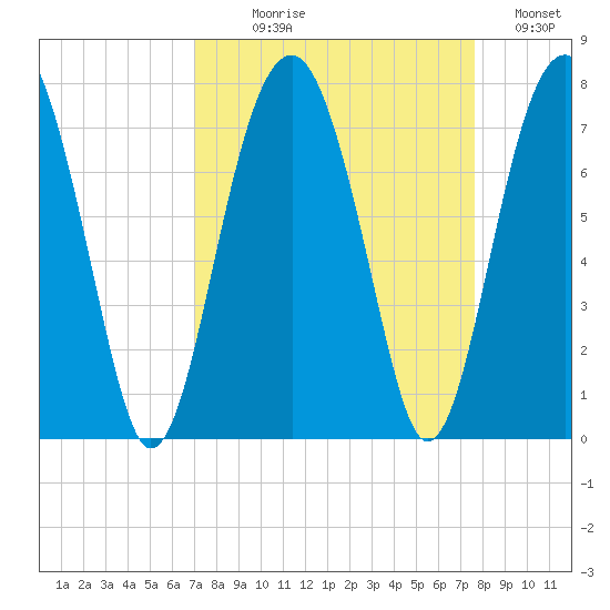 Capers Creek tide chart for Thursday, September 9, 2021