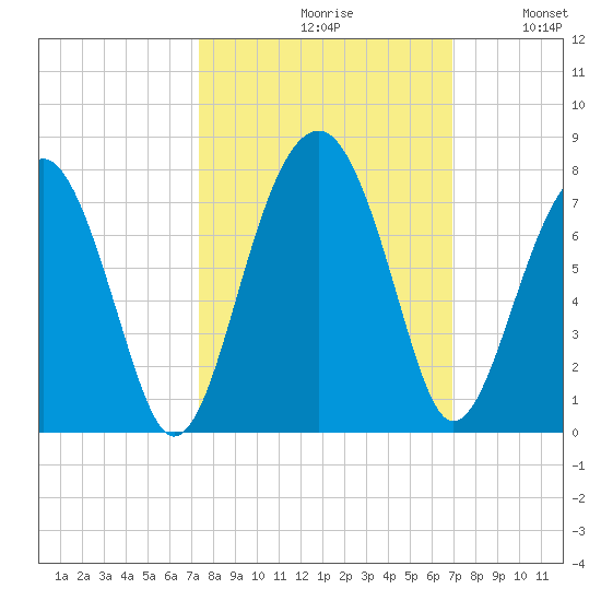 Capers Creek tide chart for Sunday, October 10, 2021