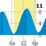 Capers Creek tide chart for Monday, October 11, 2021