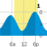 Capers Creek tide chart for Friday, October 1, 2021