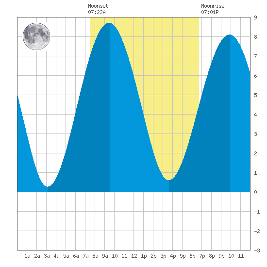 Capers Creek tide chart for Wednesday, October 20, 2021