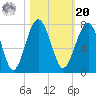Capers Creek tide chart for Wednesday, October 20, 2021