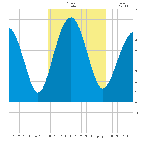Capers Creek tide chart for Sunday, October 24, 2021