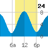 Capers Creek tide chart for Sunday, October 24, 2021