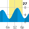 Capers Creek tide chart for Wednesday, October 27, 2021
