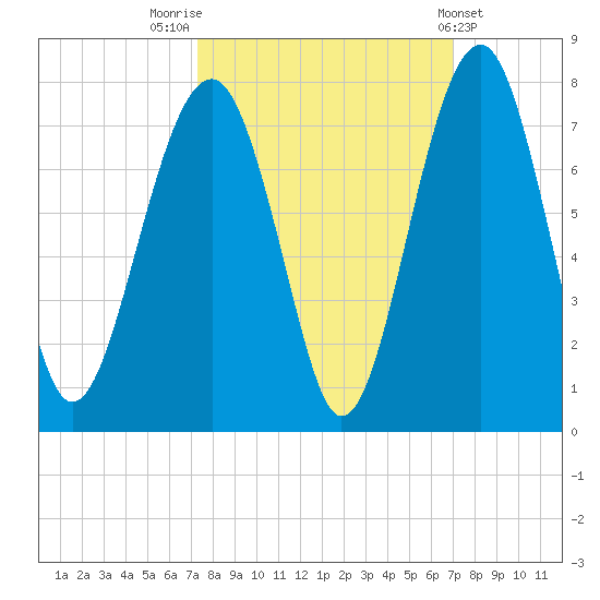 Capers Creek tide chart for Monday, October 4, 2021