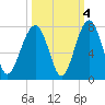 Capers Creek tide chart for Monday, October 4, 2021