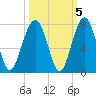 Capers Creek tide chart for Tuesday, October 5, 2021
