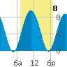 Capers Creek tide chart for Friday, October 8, 2021