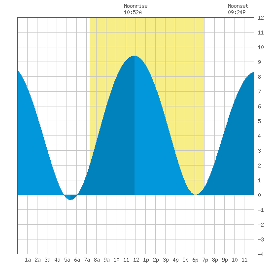 Capers Creek tide chart for Saturday, October 9, 2021