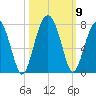 Capers Creek tide chart for Saturday, October 9, 2021