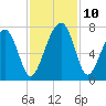 Capers Creek tide chart for Wednesday, November 10, 2021