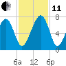 Capers Creek tide chart for Thursday, November 11, 2021