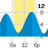 Capers Creek tide chart for Friday, November 12, 2021