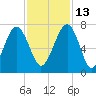 Capers Creek tide chart for Saturday, November 13, 2021