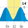 Capers Creek tide chart for Sunday, November 14, 2021